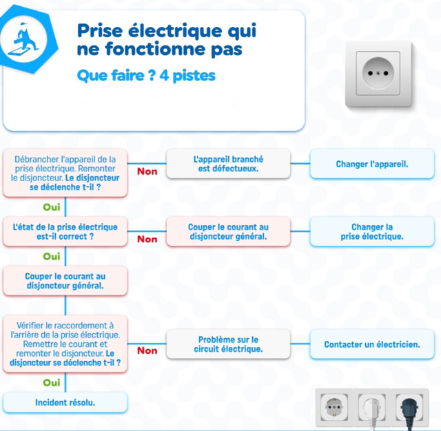 Disjoncteur qui saute dépannage rapide