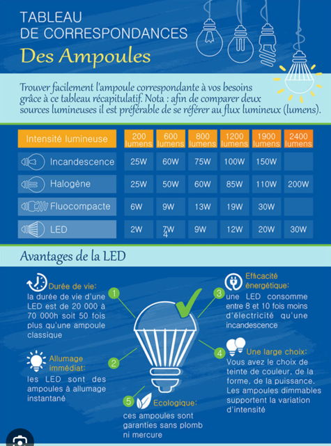 Éclairage LED