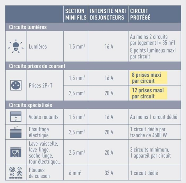 Normes-circuits-electriques
